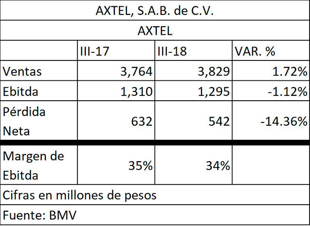 Resumen de resultados financieros Axtel (tercer trimestre 2018)