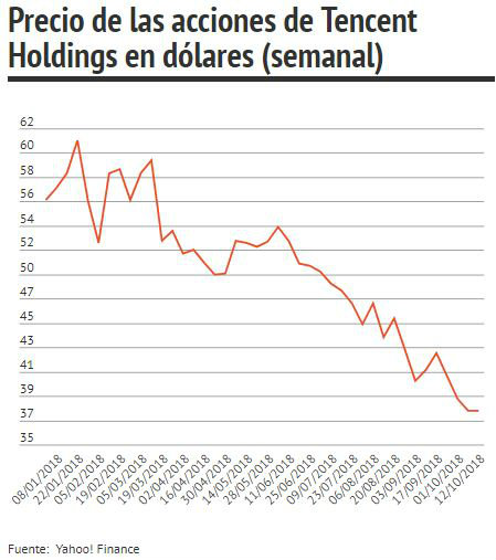 Las acciones de Tencent han ido a la baja desde enero.