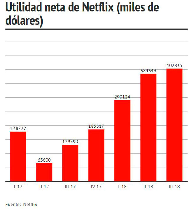 Los resultados de tercer trimestre de Netflix fueron mucho mejores de lo que se proyectó.