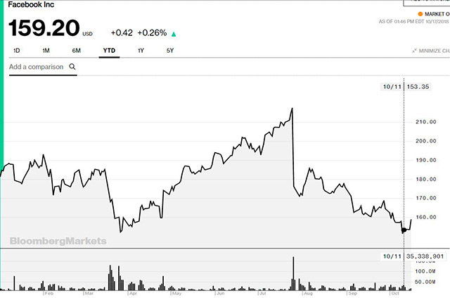 La creación de Mark Zuckerberg ha tenido un 2018 difícil.