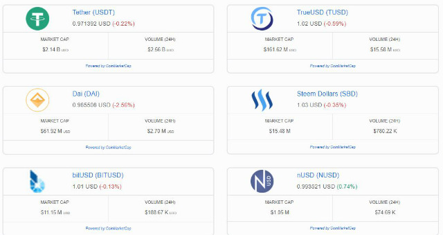 Las stablecoins vinculadas al dólar son las más comunes (Fuente: The Stablecoin Index)