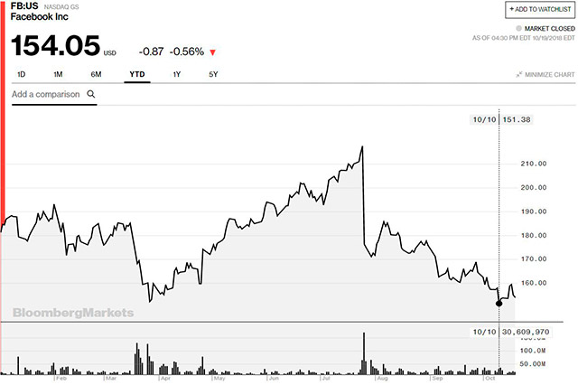 Valor de las acciones de Facebook en lo que va de 2018