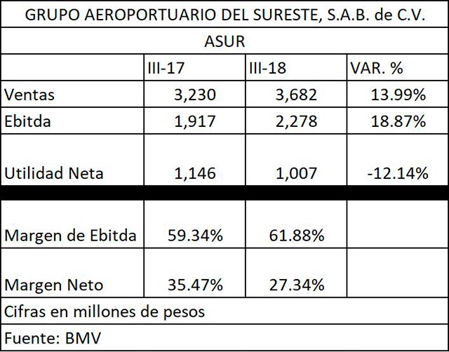 Resultados de Asur del reporte financiero de tercer trimestre (2018)