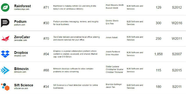 Las startups B2B dominan la lista de éxito de Y Combinator (Fuente: Y Combinator)