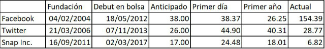 Precio en dólares de las acciones de Facebook, Twitter y Snap Inc. (Fuente: Yahoo! Fiance)