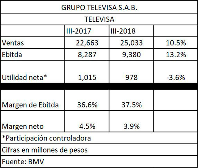 Resultados financieros de Televisa al tercer trimestre de 2018
