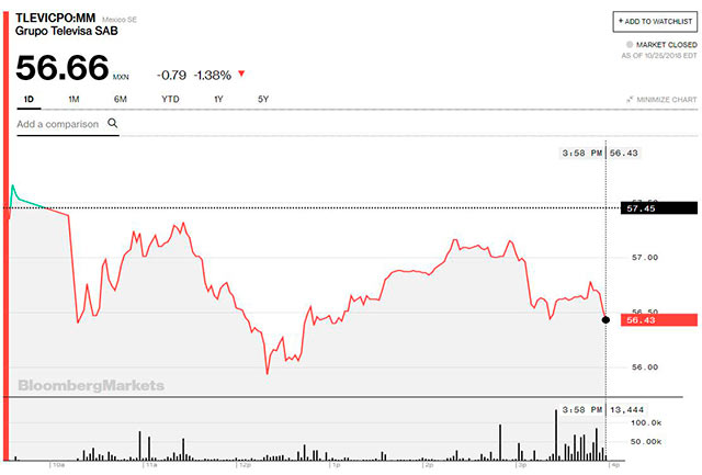 Desempeño de Televisa en la bolsa
