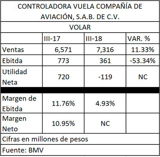 Resultados financieros de Volaris al tercer trimestre de 2018