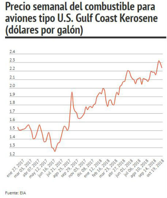 Precio combustible aviones 