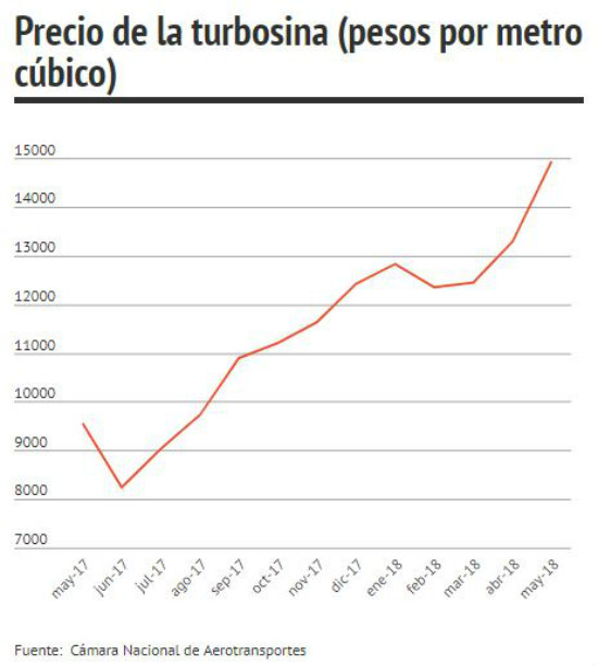 Precio de la turbosina