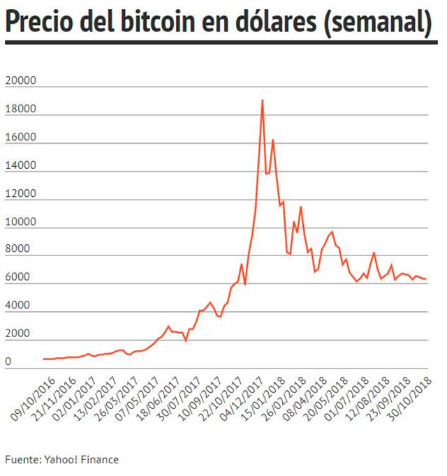 Precio semanal del bitcoin en los últimos dos años
