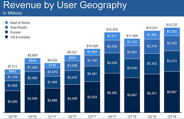 Número de usuarios mensuales de Facebook por región y cuánto generan en ingresos para la empresa (Fuente: Facebook)
