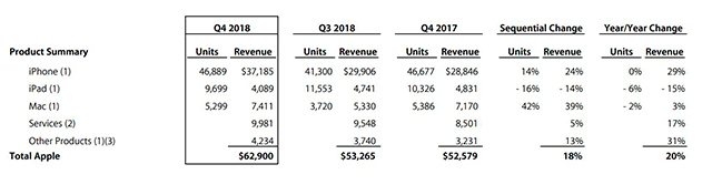 Desglosado de ingresos captados por Apple de acuerdo a productos y servicios