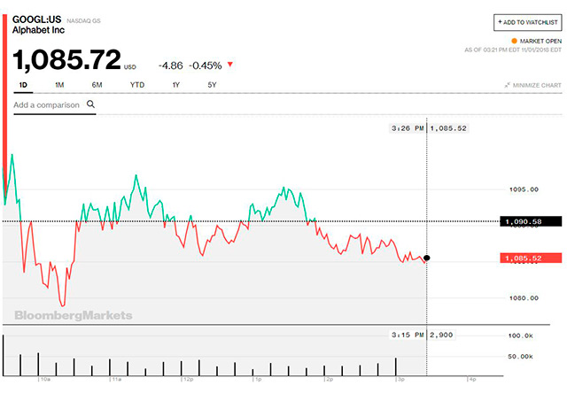 Precio de las acciones de Google/Alphabet el 1 de noviembre