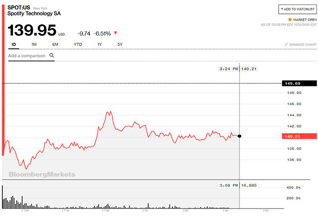 Precio de las acciones de Spotify el 1 de noviembre