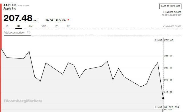 Precio de las acciones de Apple del 4 de octubre al 2 de noviembre de 2018