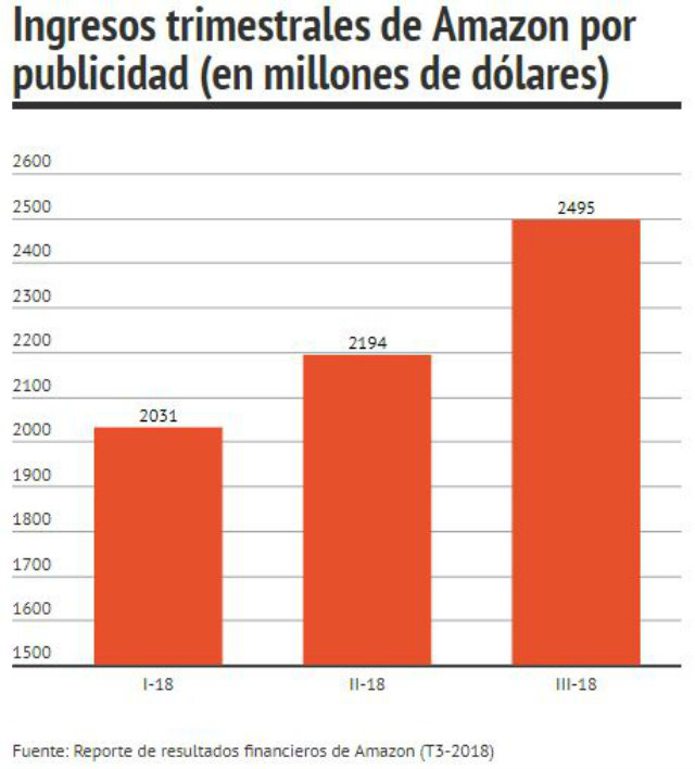 Ingresos publicitarios de Amazon