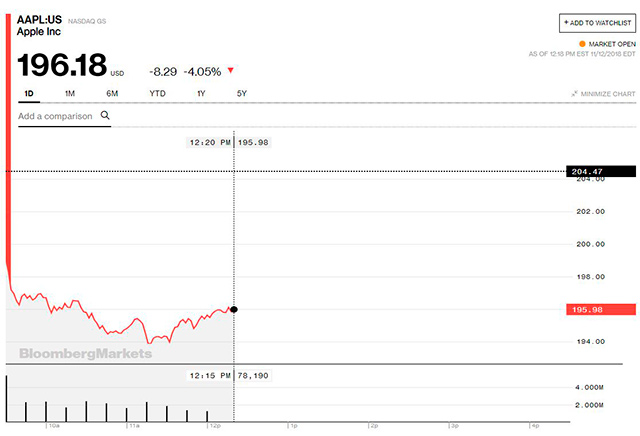 Acciones de Apple durante la jornada del 12 de noviembre de 2018.