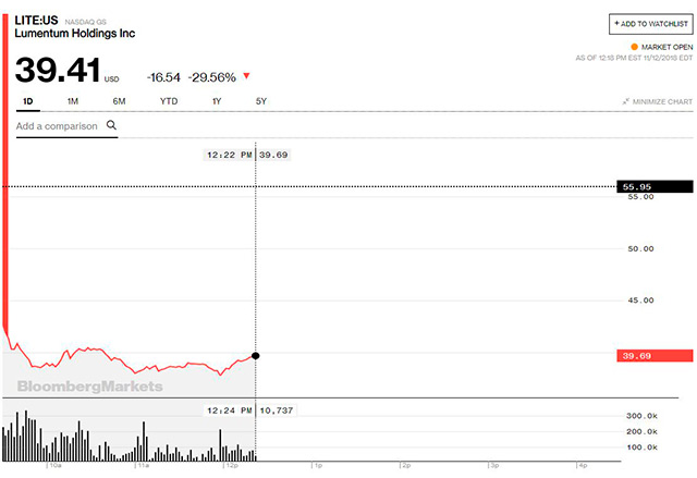 Acciones de Lumentum Holdings durante la jornada del 12 de noviembre de 2018.