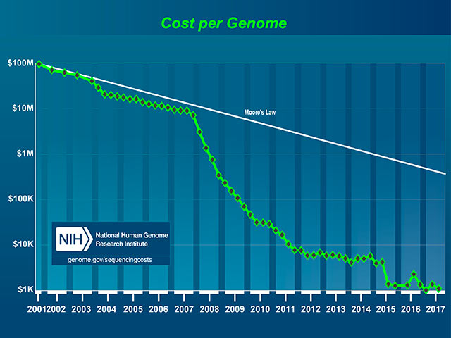 Costo en dólares por el análisis completo de un genoma (Fuente: Instituto Nacional para la Investigación del Genoma Humano)