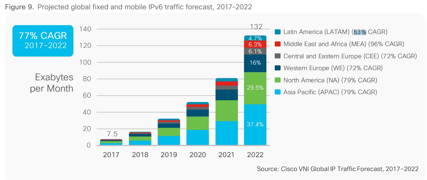 Proyecciones de tráfico IPv6 por región (Fuente: Cisco)