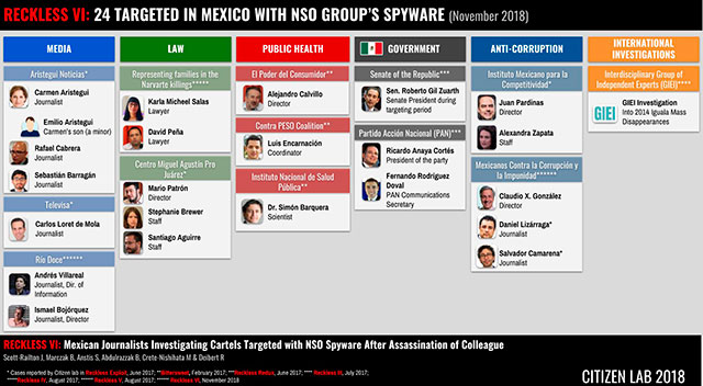 Individuos que han sufrido intentos de espionaje en México mediante Pegasus (Fuente: Citizen Lab)