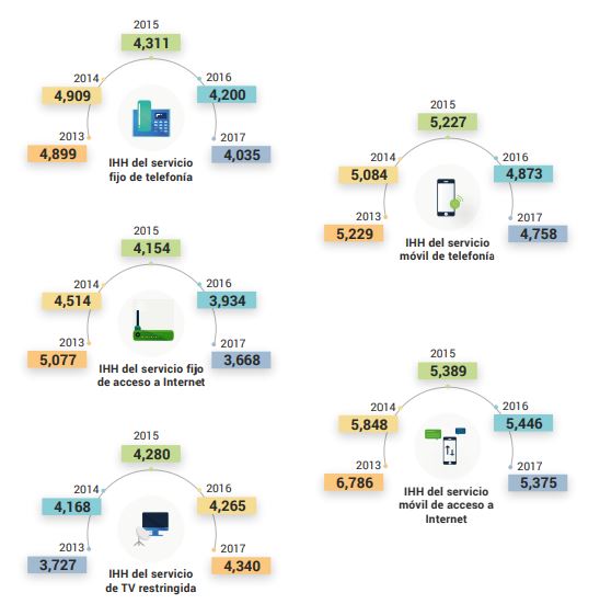 Concentración de los mercados de telecomunicaciones (Fuente: IFT)