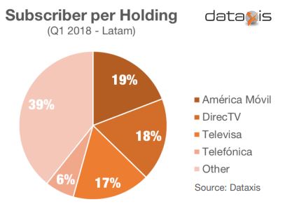 Concentración de mercado de TV de paga en América Latina (Fuente: Dataxis)