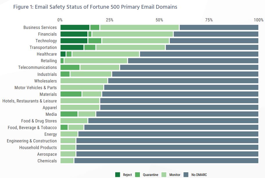 Porción de uso del DMARC por sector de las empresas del Fortune 500 (Fuente: Rapid7)