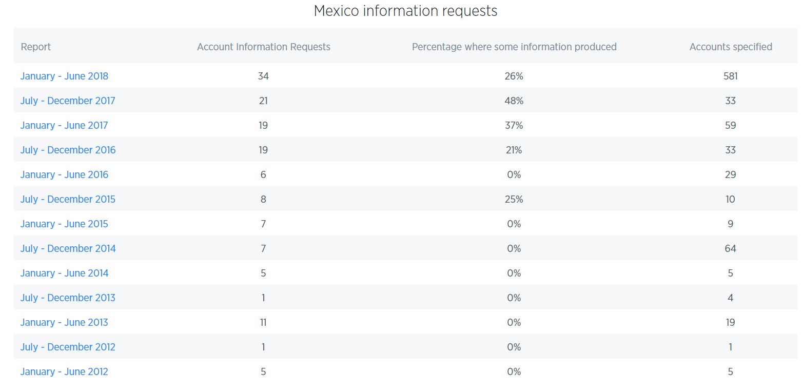 Solicitudes de información del gobierno mexicano a Twitter (Fuente: Twitter)