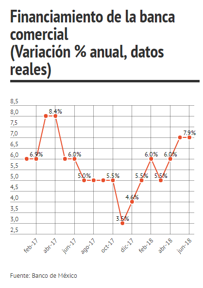 Crédito de la banca comercial