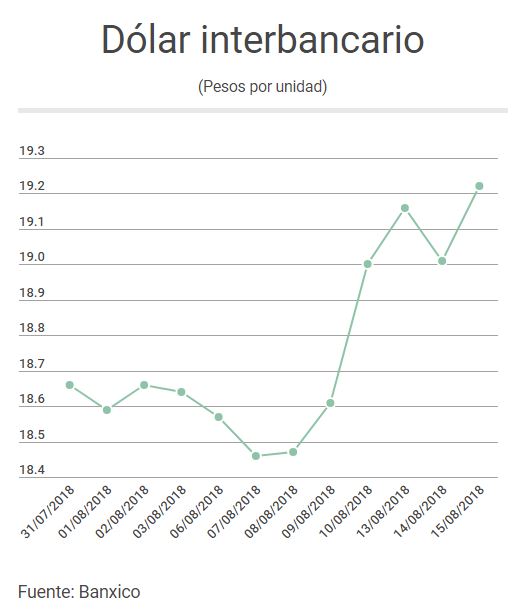 Dólar interbancario al 15 de agosto de 2018