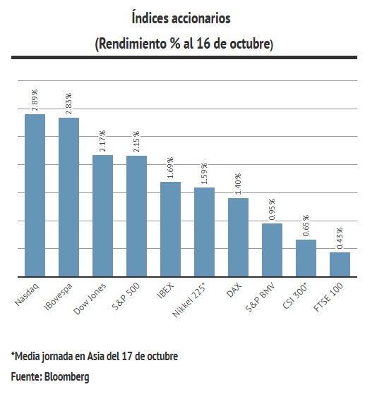 rendimiento de índices accionarios en la segunda semana de octubre 2018