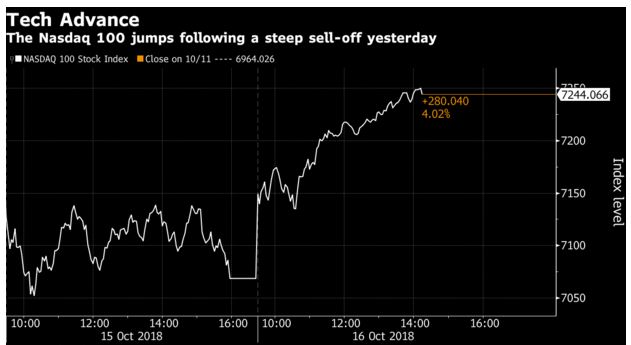 avance del índice nasdaq