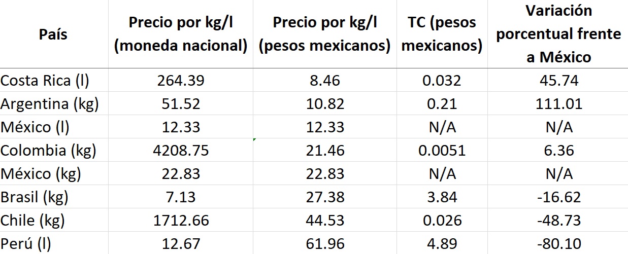 Precios de gas LP en América Latina, homologados a pesos mexicanos.