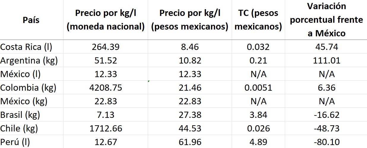 Precios de gas LP en América Latina, homologados a pesos mexicanos.