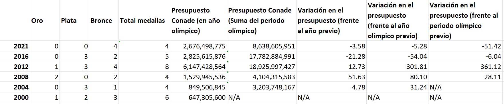 Comparación entre medallas olímpicas ganadas y el presupuesto de Conade